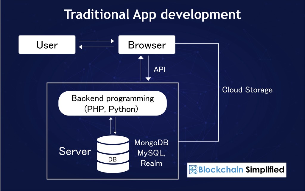Ethereum dApp development traditional Ethereum dApp development traditional