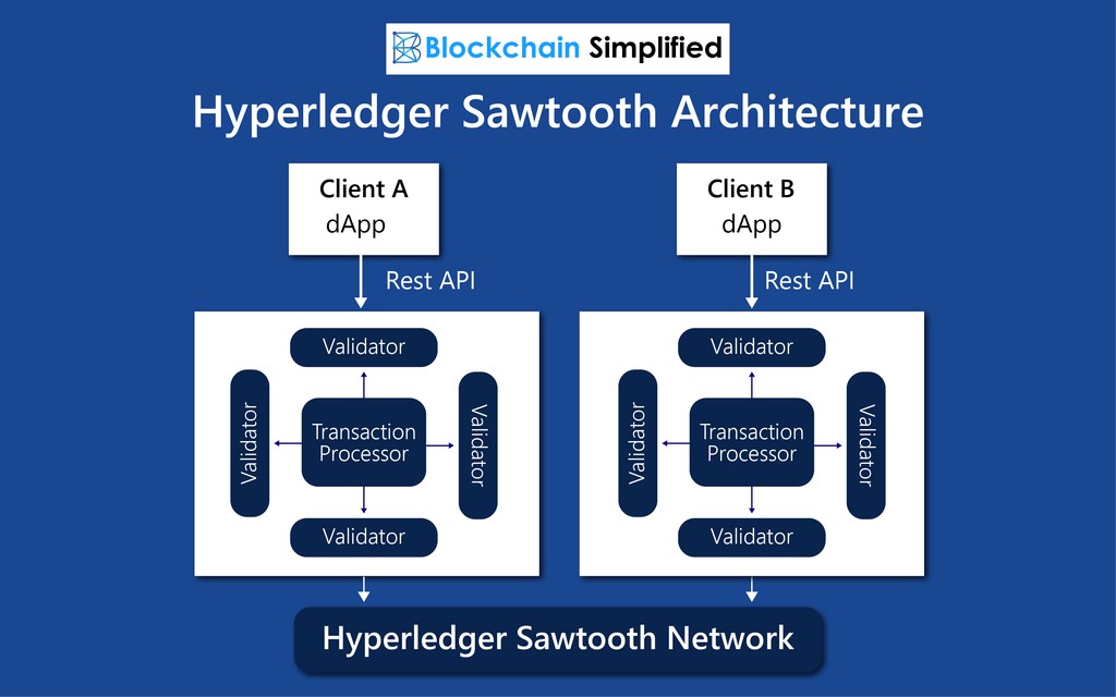 Hyperledger Sawtooth architecture Hyperledger Sawtooth architecture