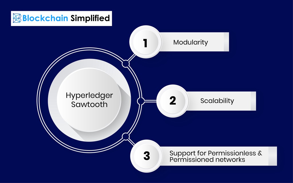 Hyperledger Sawtooth characteristics Hyperledger Sawtooth characteristics