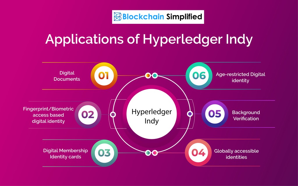 Hyperledger Indy applications Hyperledger Indy applications