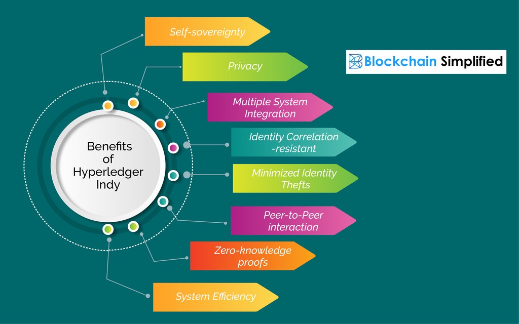 Hyperledger Indy benefits Hyperledger Indy benefits