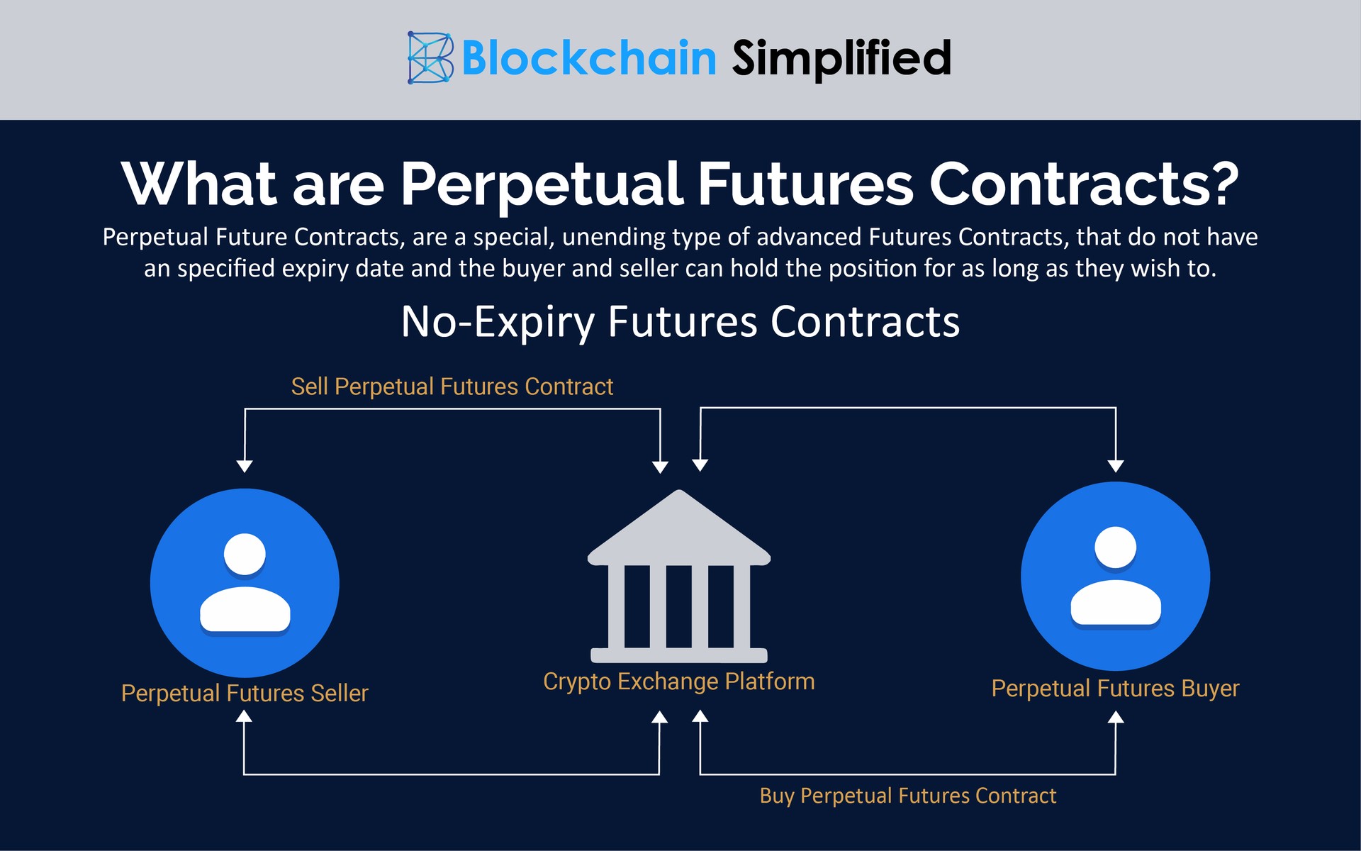 Perpetual Futures Contracts Perpetual Futures Contracts