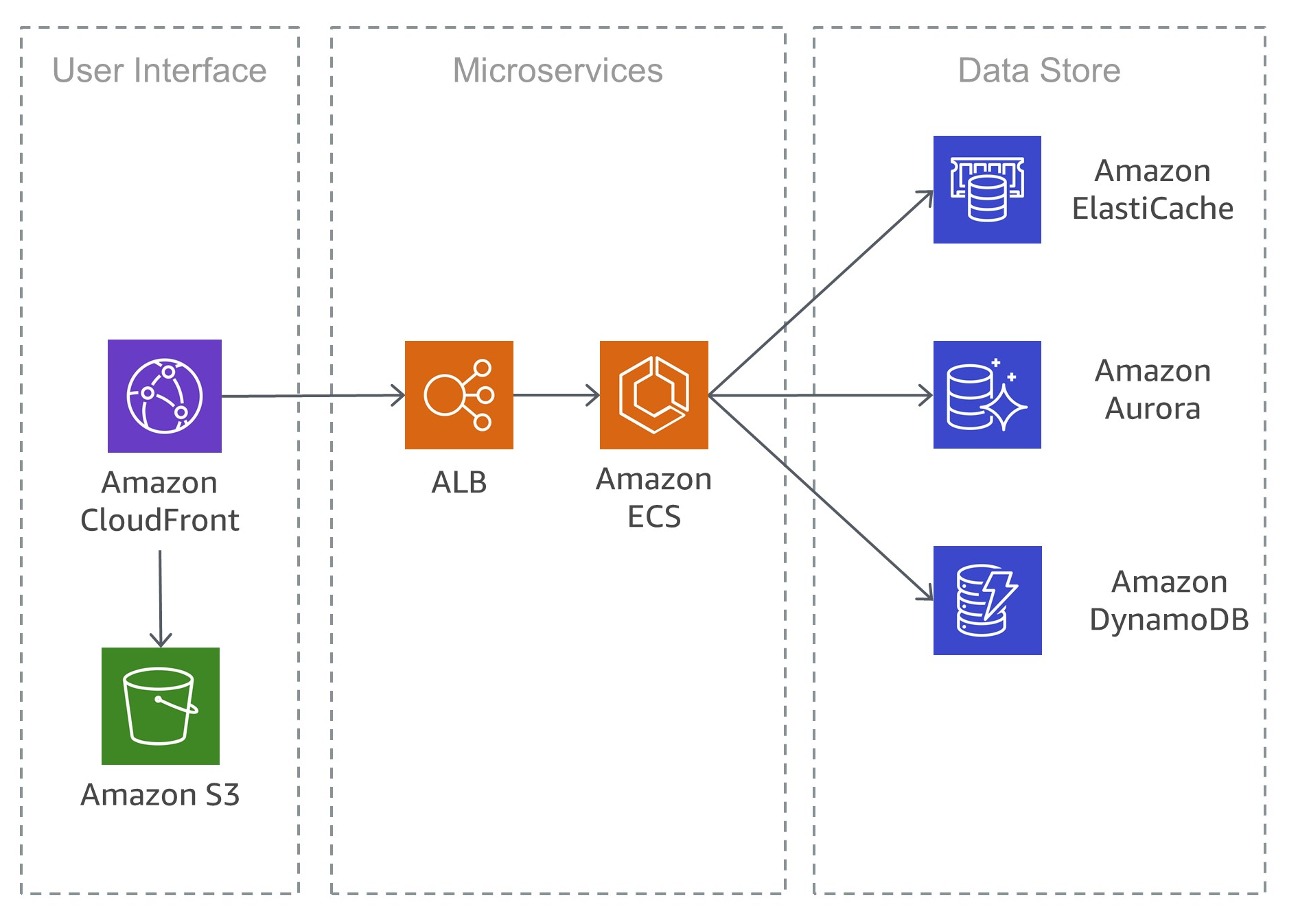 Example of an application architecture on AWS Amazon Web Services Cloud architecture