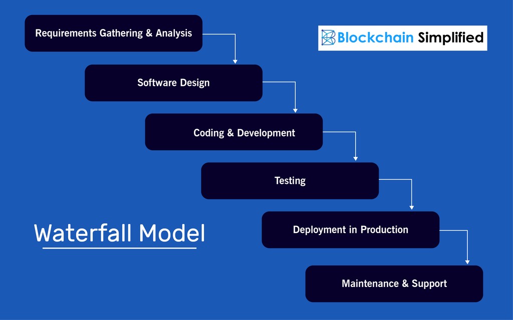 Agile vs Waterfall model Agile vs Waterfall model