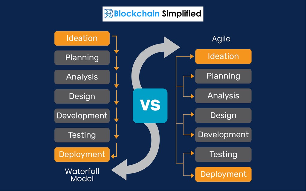 Agile methodology vs Waterfall model Agile methodology vs Waterfall model
