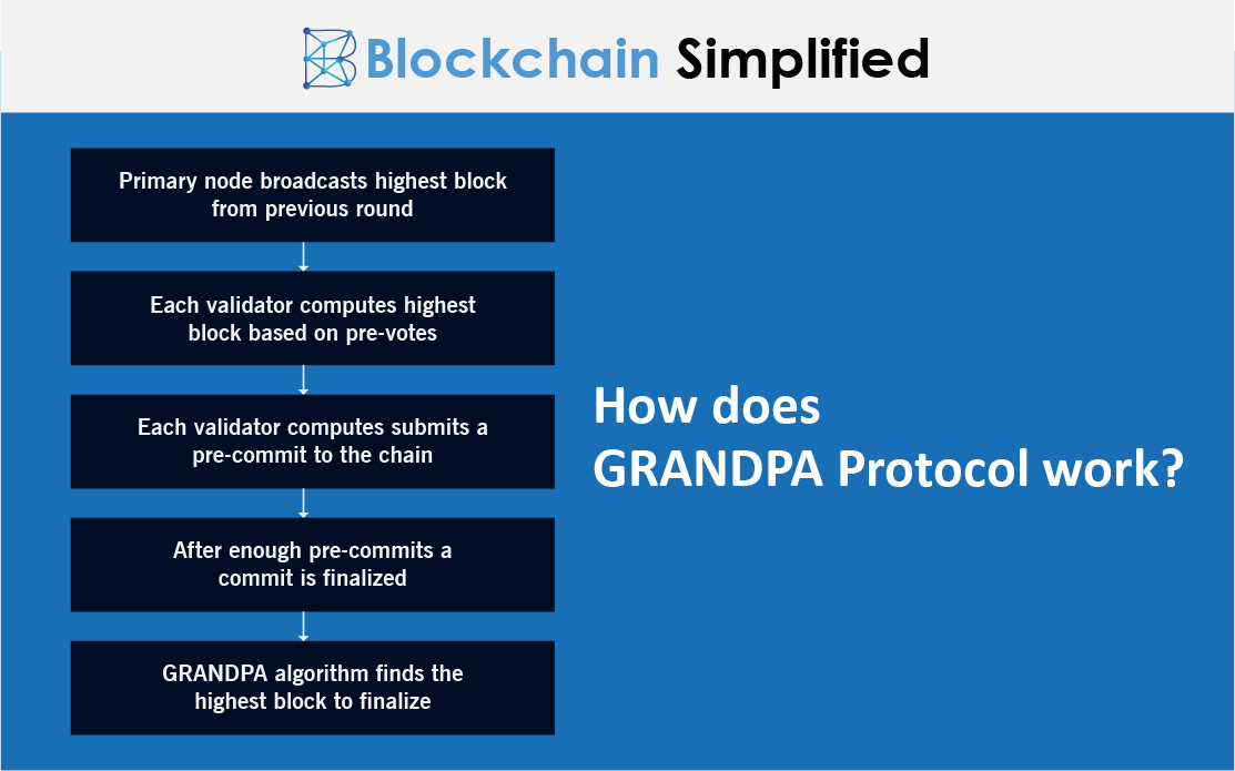 grandpa the block finality protocol in polkadot working grandpa the block finality protocol in polkadot working