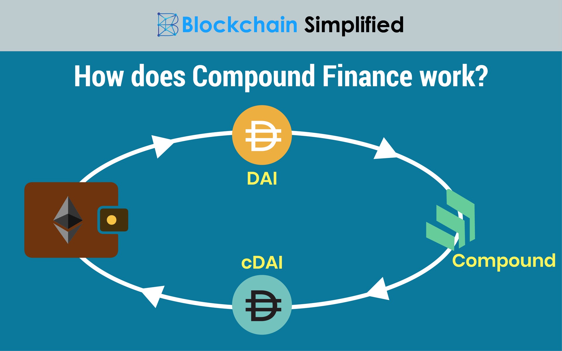 Compound Finance working Compound Finance working