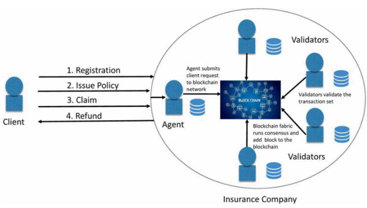 Blockchain in Insurance health Blockchain in Insurance health