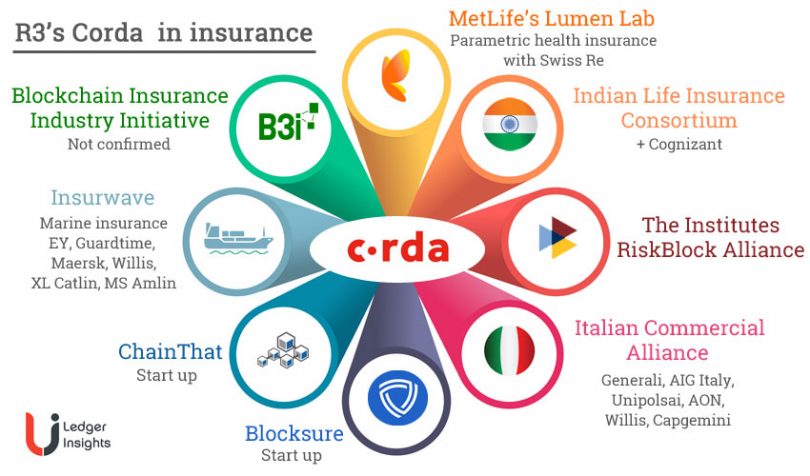 Blockchain in Insurance platforms Blockchain in Insurance platforms