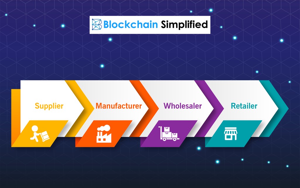 B2B Blockchain supply chain B2B Blockchain supply chain