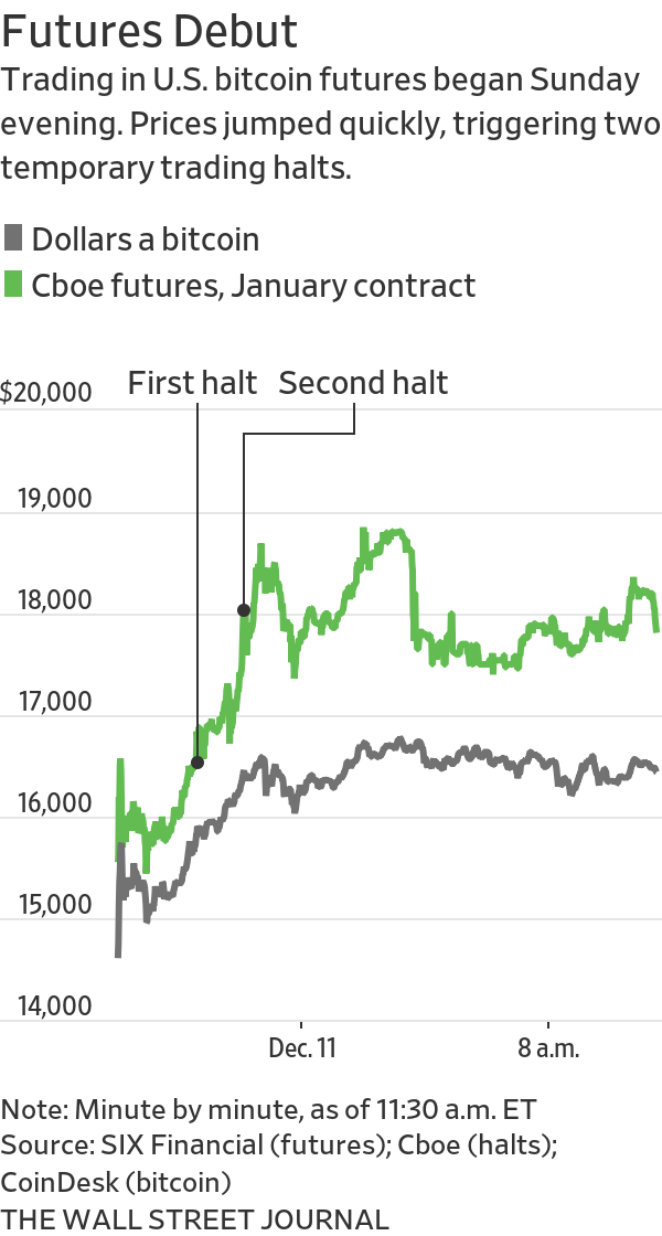 Bitcoin Futures First Day Figures Bitcoin Futures First Day Figures