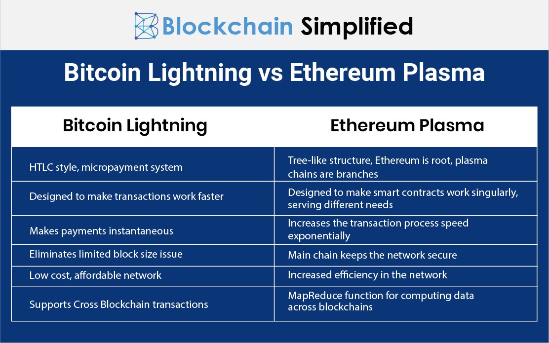 bitcoin lightning vs ethereum plasma differences bitcoin lightning vs ethereum plasma differences