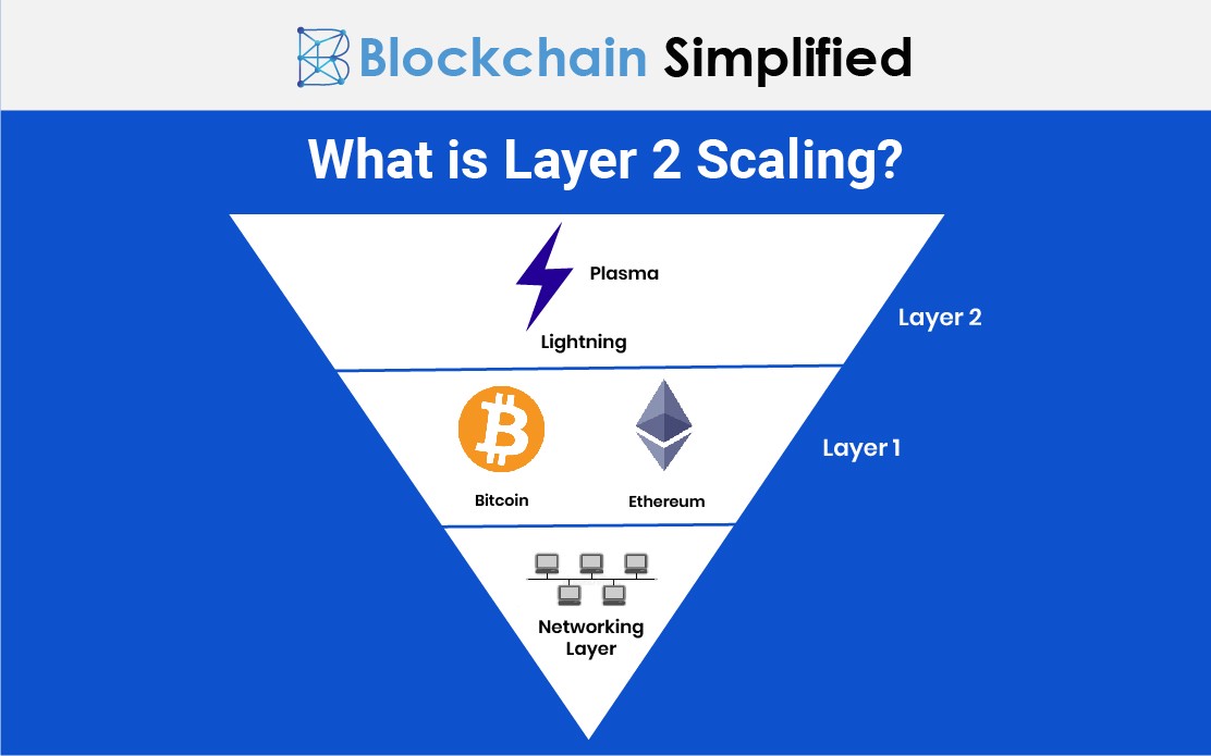 bitcoin lightning vs ethereum plasma layer2 scaling bitcoin lightning vs ethereum plasma layer2 scaling
