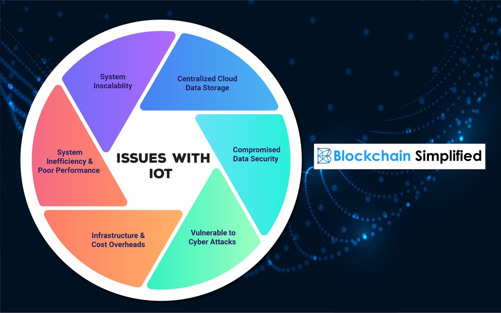 Blockchain and Internet of Things issues Blockchain and Internet of Things issues