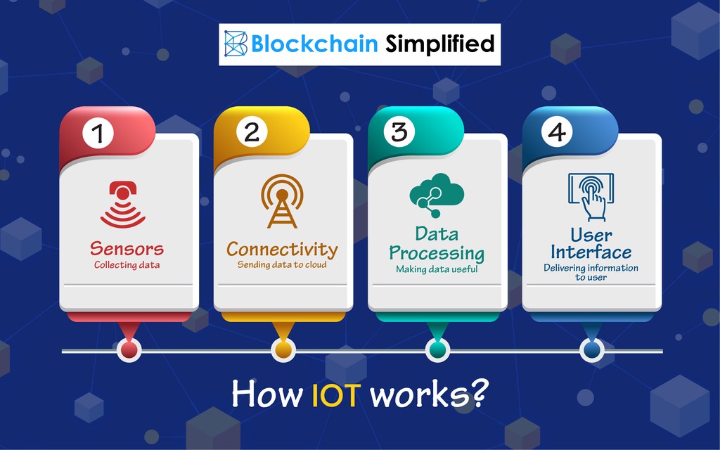 Blockchain and Internet of Things Working Blockchain and Internet of Things Working
