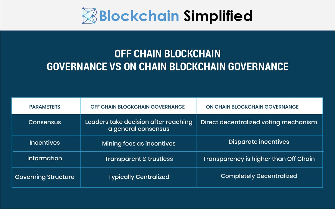 Offchain Blockchain Governance vs Onchain Blockchain Governance Offchain Blockchain Governance vs Onchain Blockchain Governance