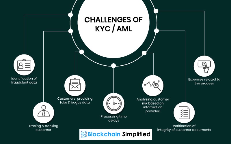 Blockchain in AML KYC challenges Blockchain in AML KYC challenges