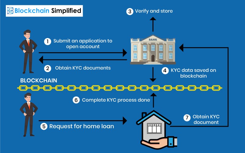Blockchain in AML KYC solution Blockchain in AML KYC solution