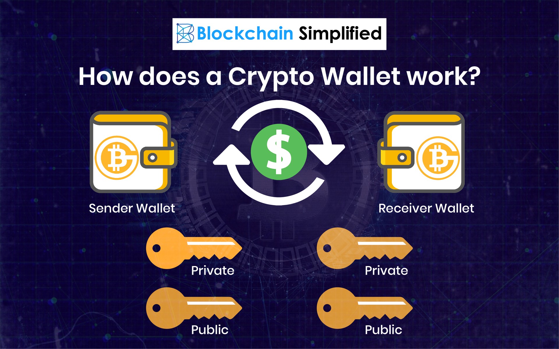 How Blockchain wallet or Cryptocurrency wallet works Blockchain wallet working