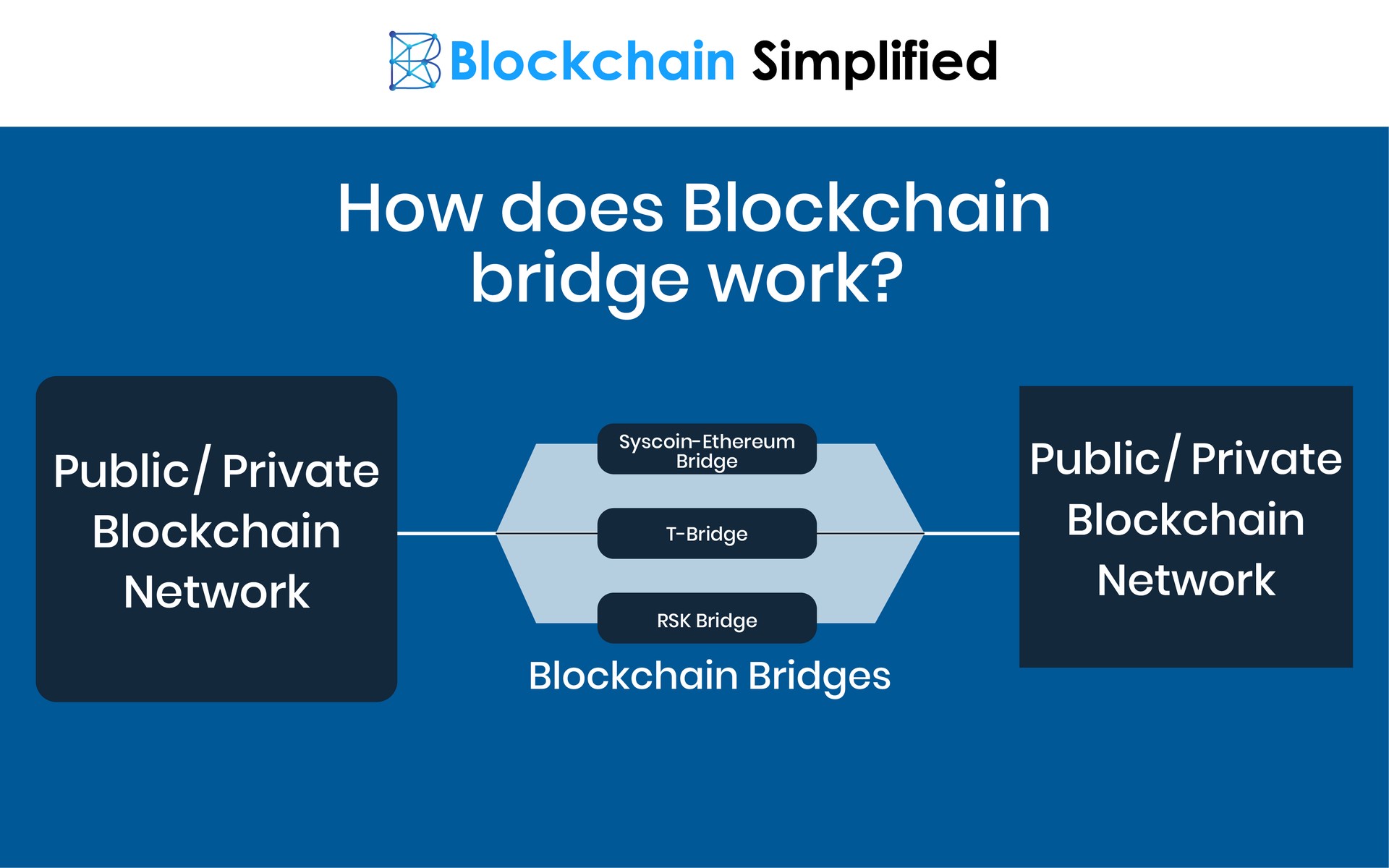 Blockchain Bridges working Blockchain Bridges working