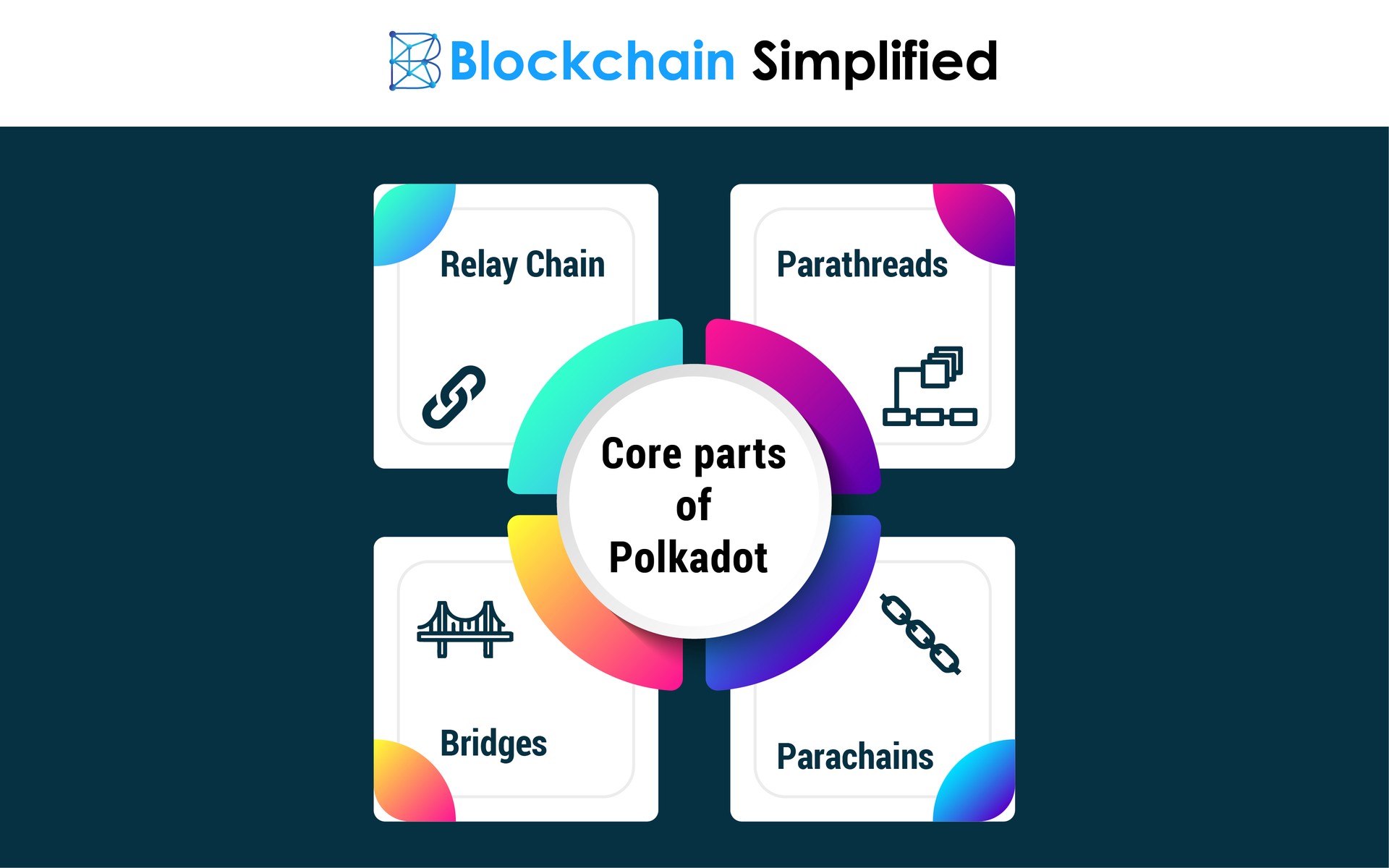polkadot blockchain bridge core parts polkadot blockchain bridge core parts