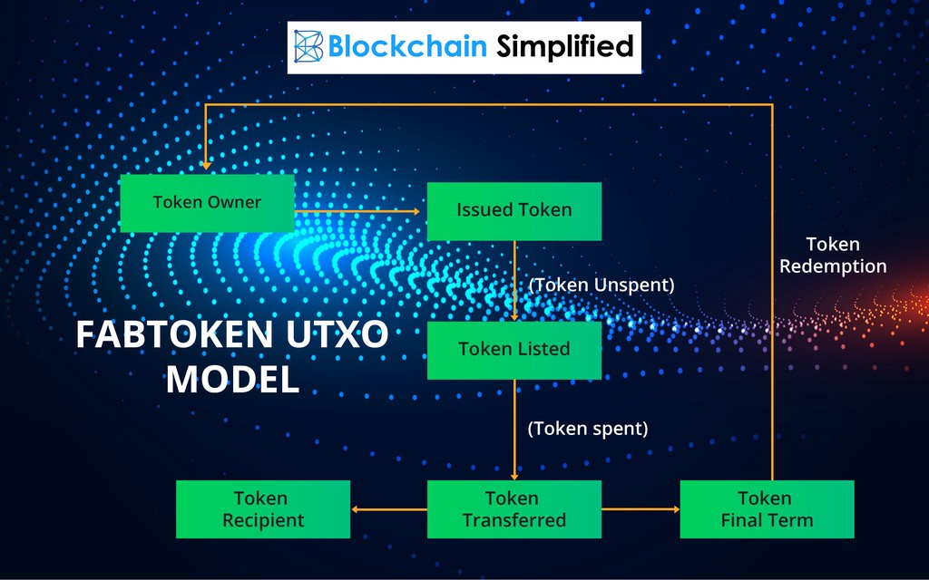 Creating token on Hyperledger Fabric Fabtoken UTXO lifecycle Creating token on Hyperledger Fabric Fabtoken UTXO lifecycle