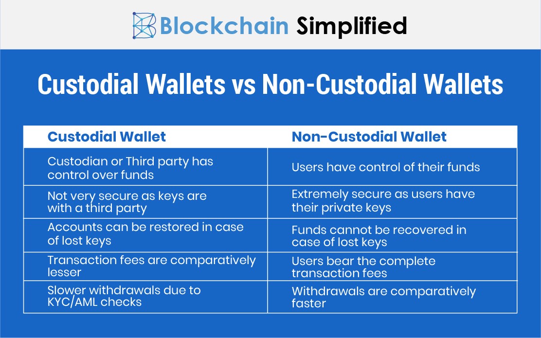 custodial vs non-custodial wallets custodial vs non-custodial wallets