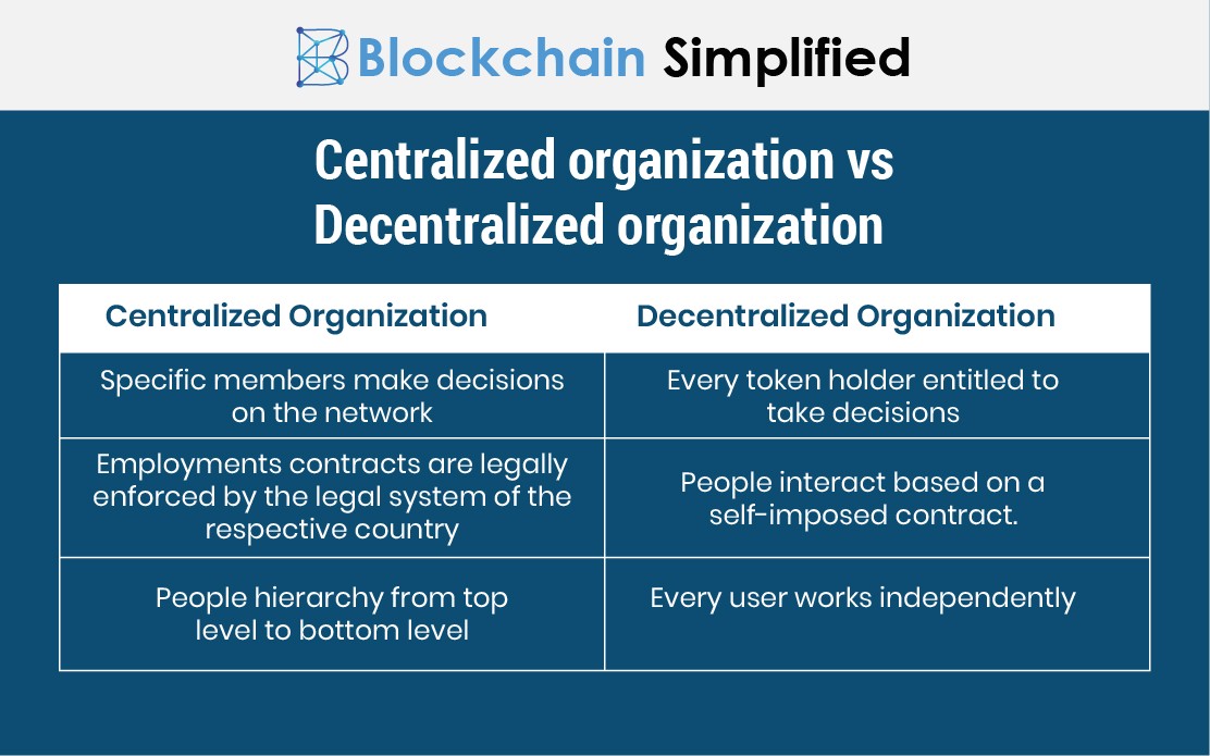 decentralized autonomous organizations dao vs centralized decentralized autonomous organizations dao vs centralized