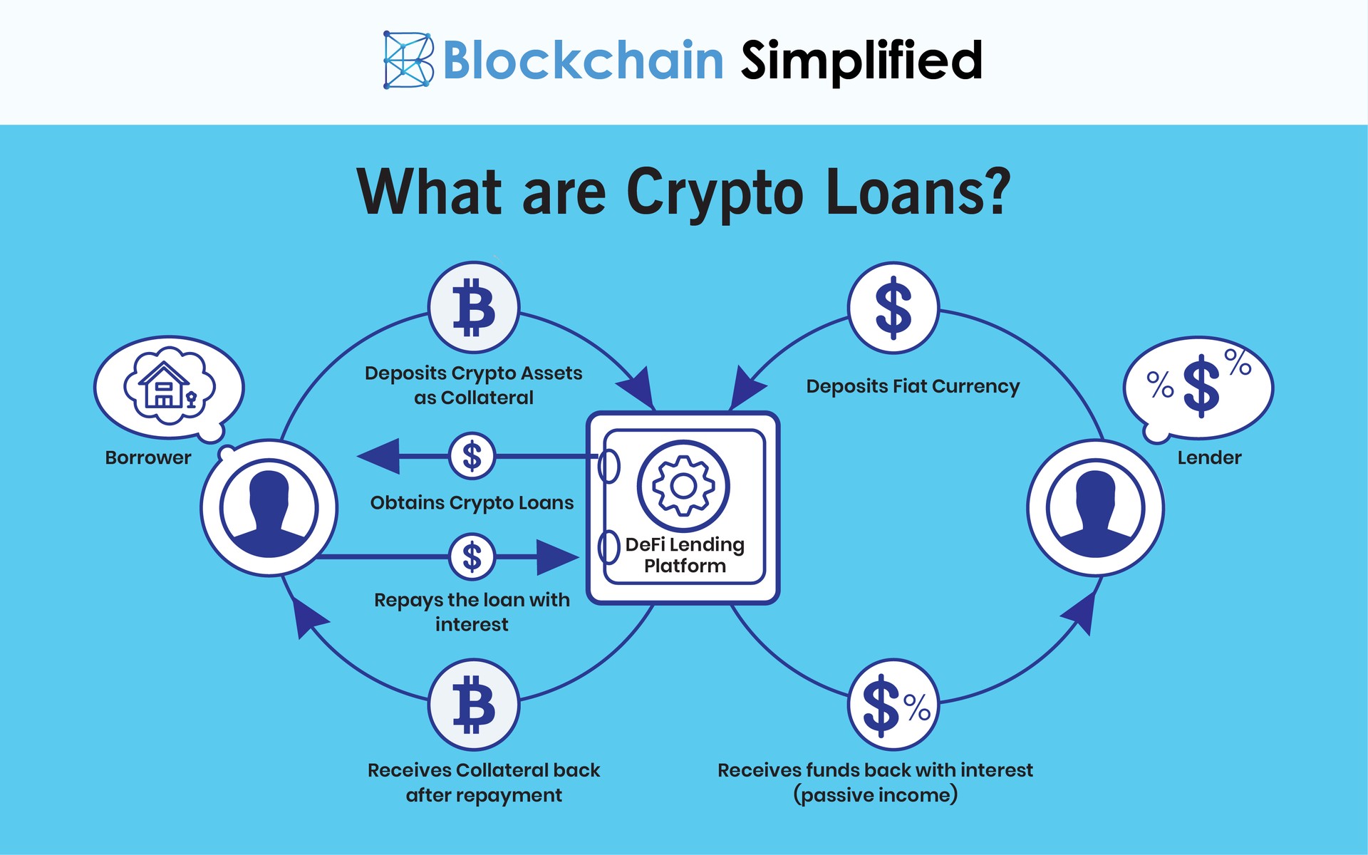 DeFi based Crypto loans definition DeFi based Crypto loans definition