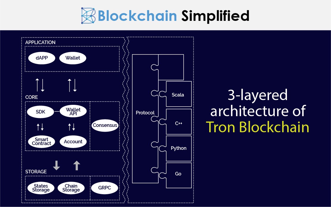 developing dapps on tron blockchain architecture developing dapps on tron blockchain architecture
