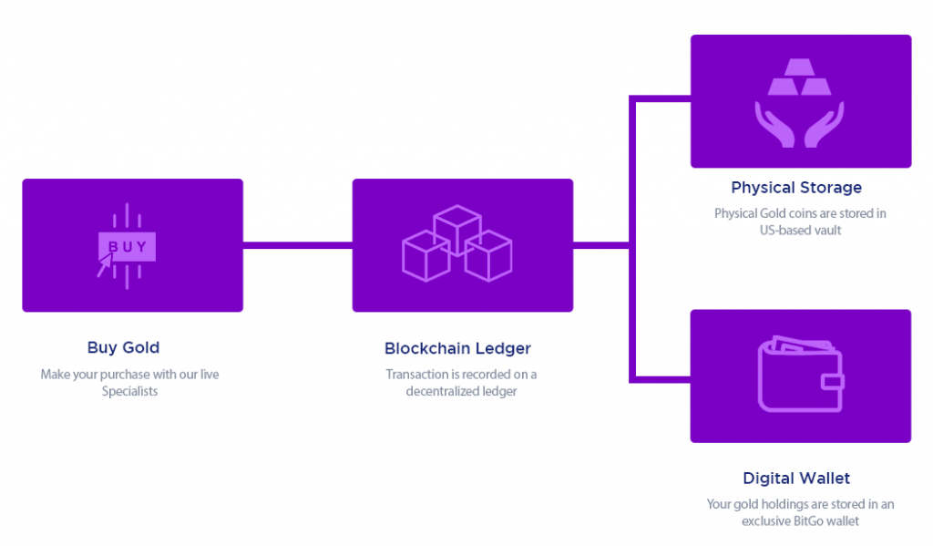 Digital Objects Blockchain Digital Objects Blockchain