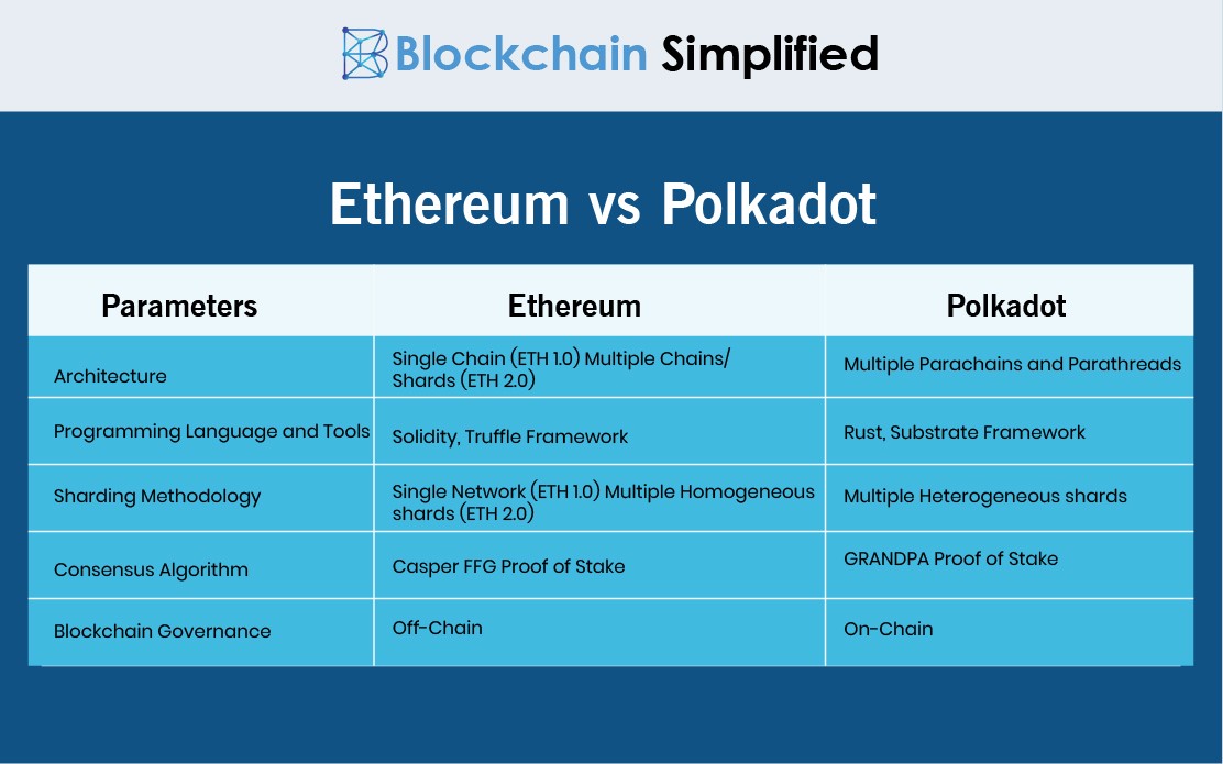 ethereum vs polkadot ethereum vs polkadot