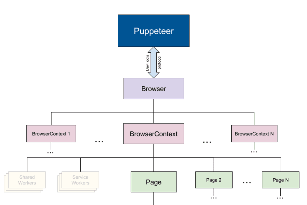 Puppeteer for Headless Chrome architecture Puppeteer for Headless Chrome architecture