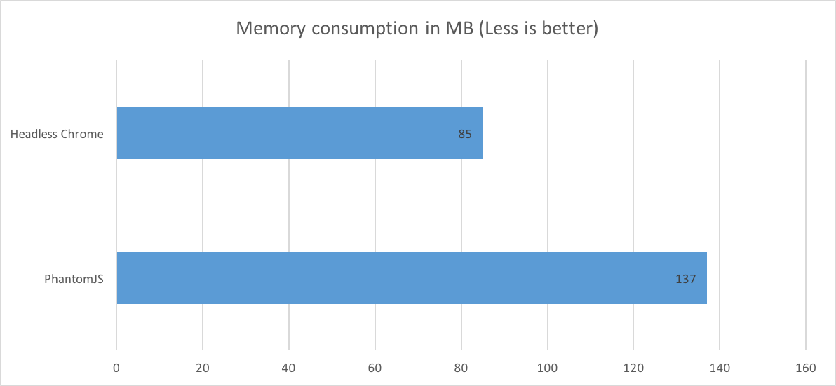 Puppeteer for Headless Chrome memory graph Puppeteer for Headless Chrome memory graph
