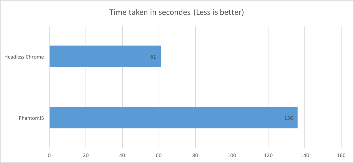 Puppeteer for Headless Chrome time graph Puppeteer for Headless Chrome time graph
