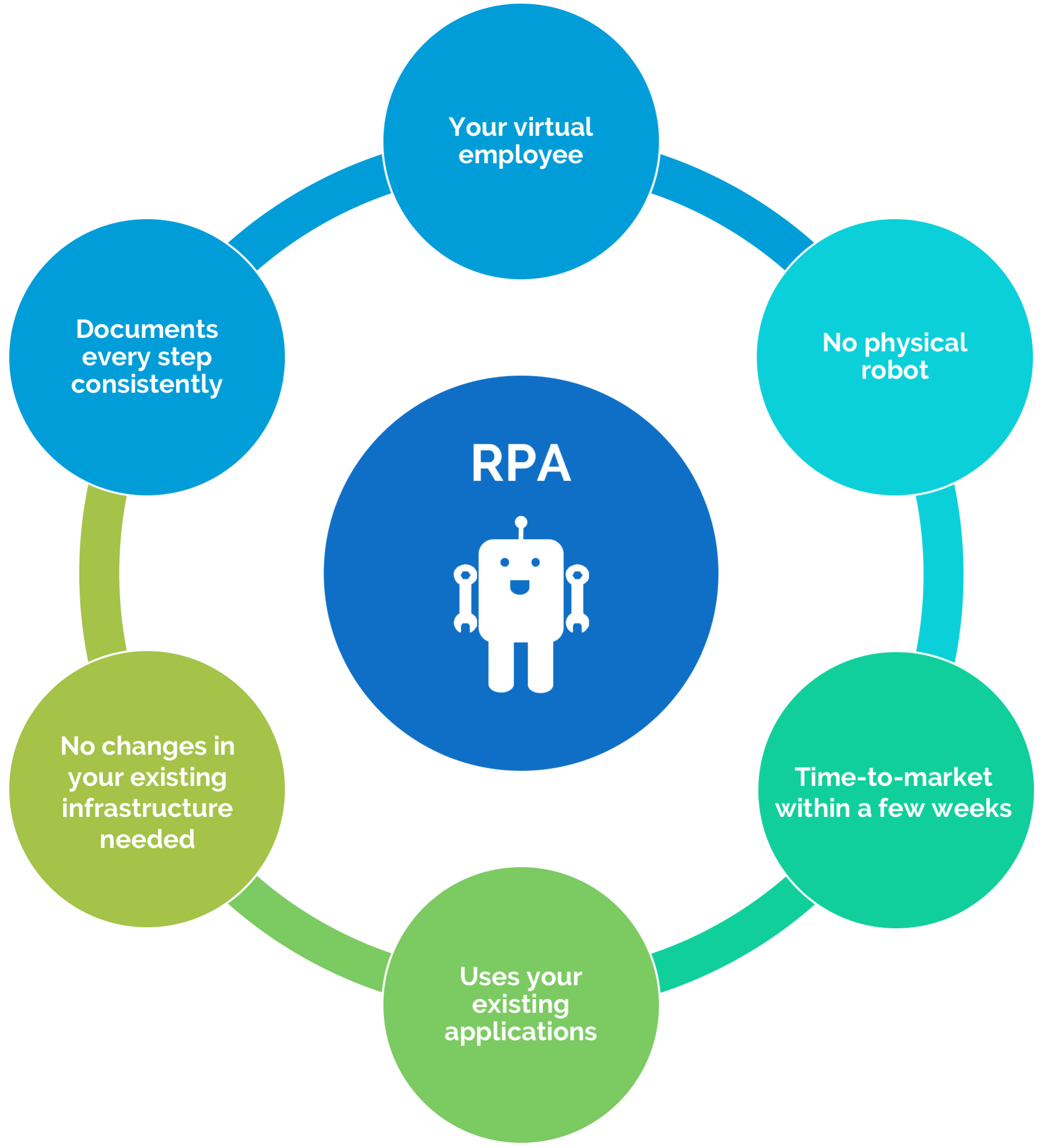 What is an RPA What is an RPA