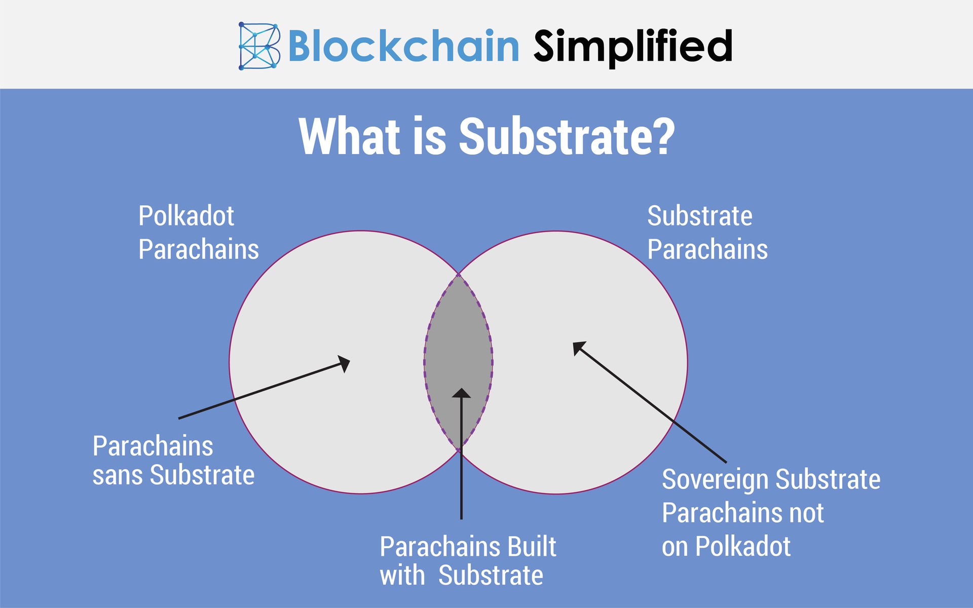 substrate framework polkadot definition substrate framework polkadot definition