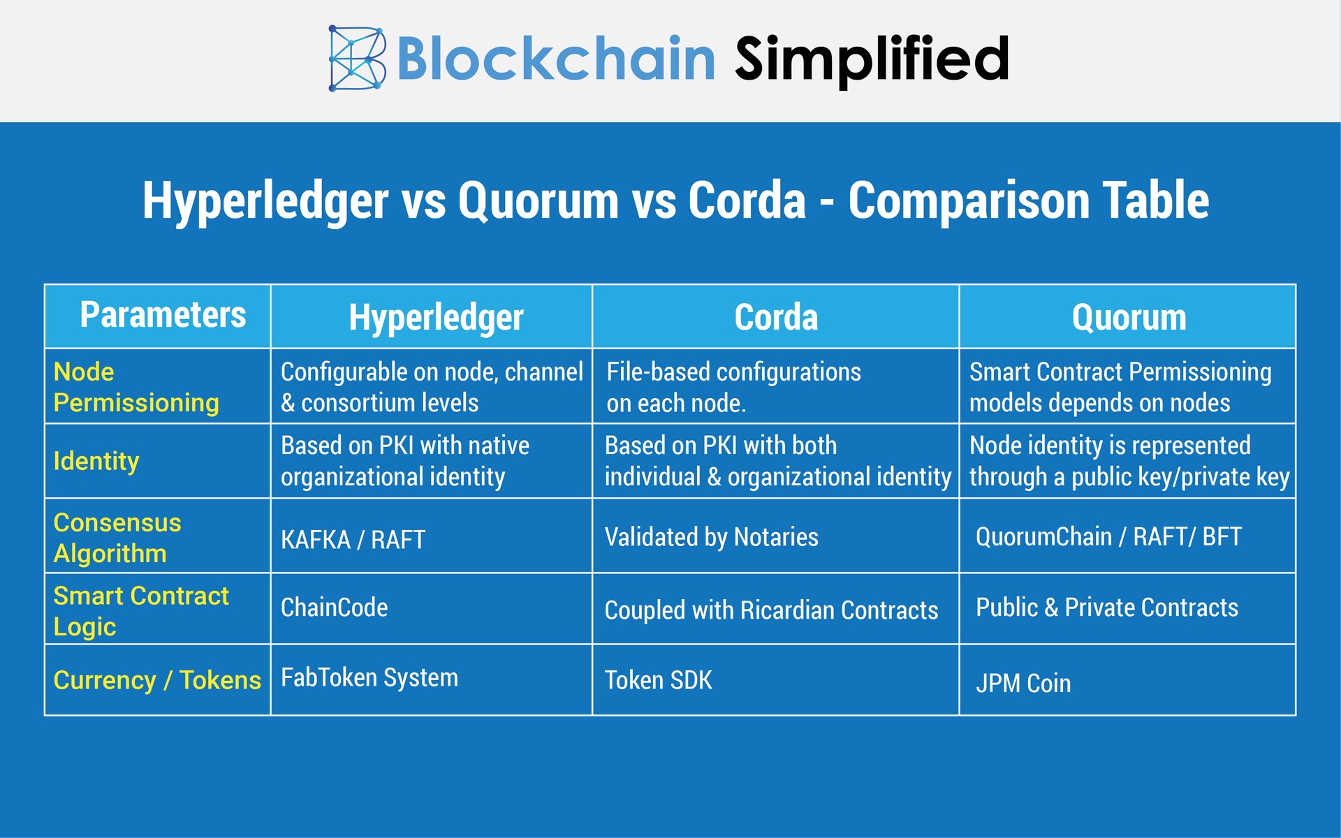 Hyperledger vs Quorum vs Corda differences Hyperledger vs Quorum vs Corda differences