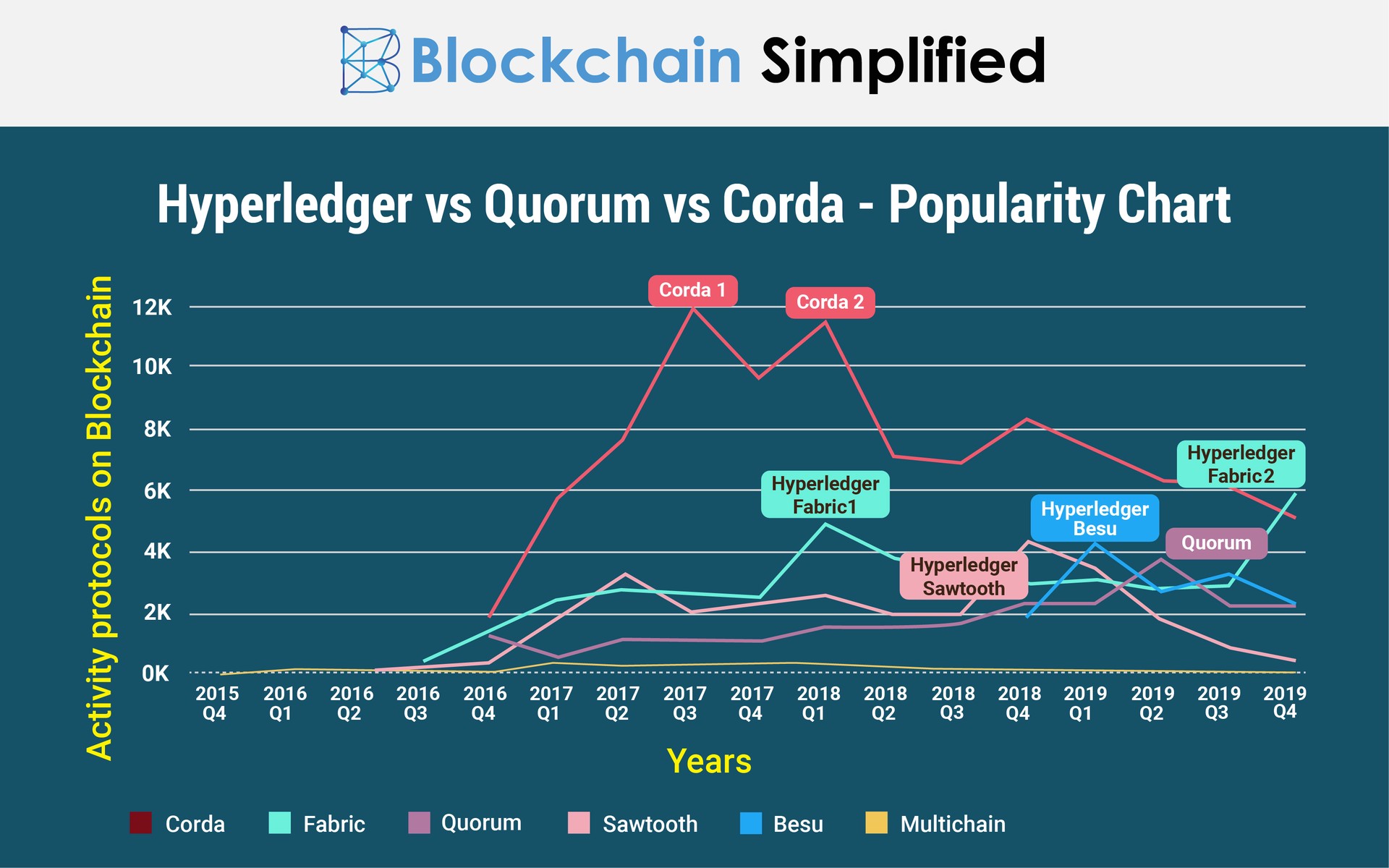 Hyperledger vs Quorum vs Corda survey Hyperledger vs Quorum vs Corda survey