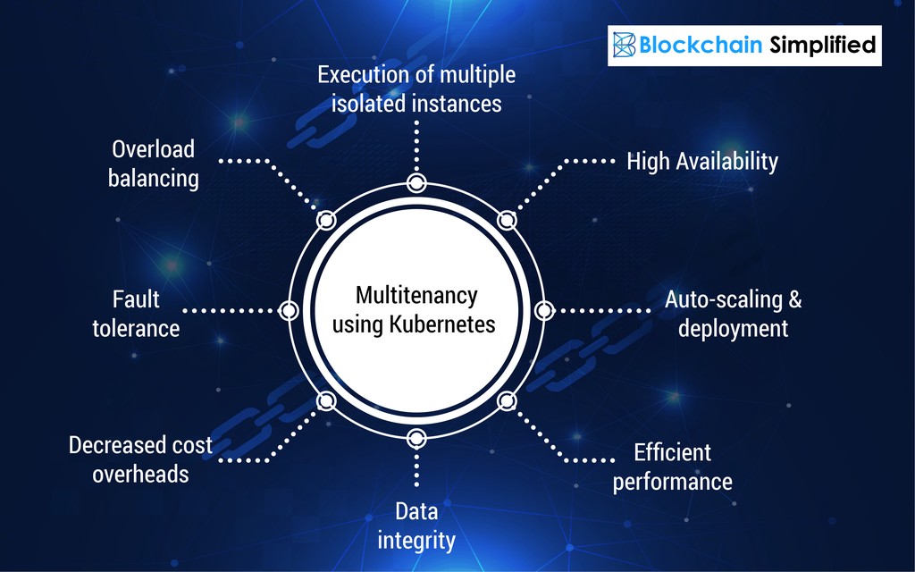multitenancy on hyperledger fabric using kubernetes multitenancy on hyperledger fabric using kubernetes