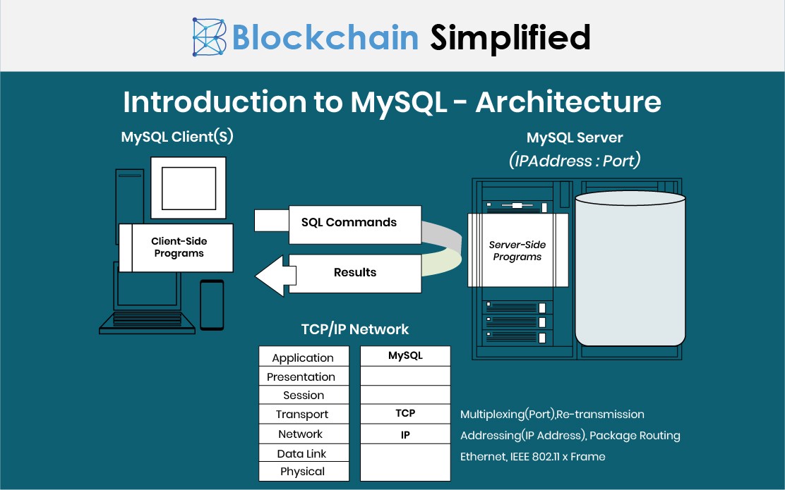 My SQL Architecture Introduction to MySQL architecture