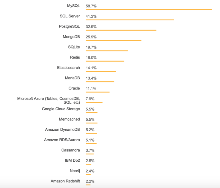 My SQL Survey Introduction to MySQL survey