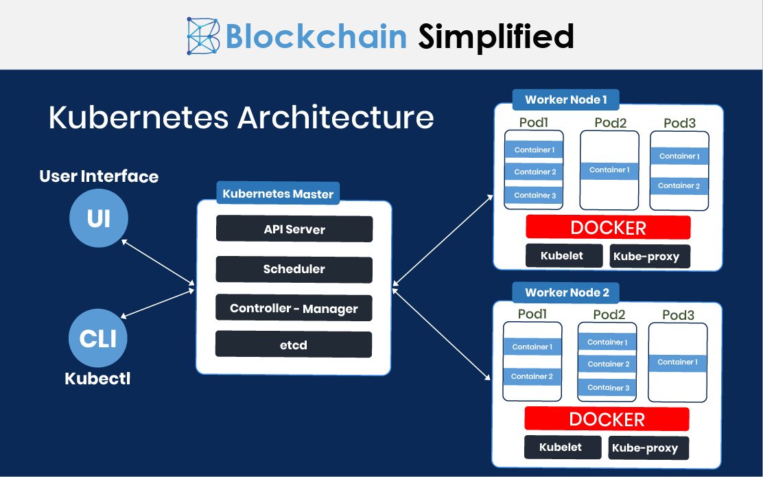 kubernetes containerization architecture kubernetes containerization architecture