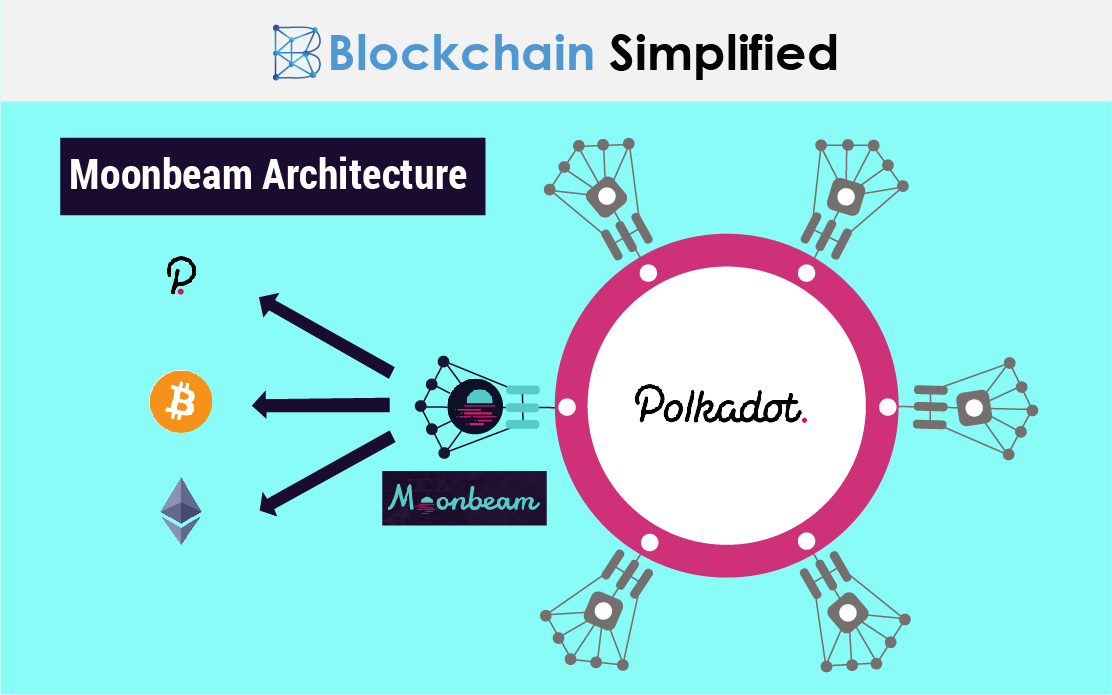 moonbeam for building ethereum smart contracts architecture moonbeam for building ethereum smart contracts architecture