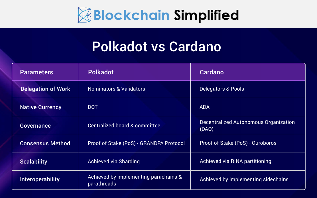 polkadot vs cardano comparison polkadot vs cardano comparison