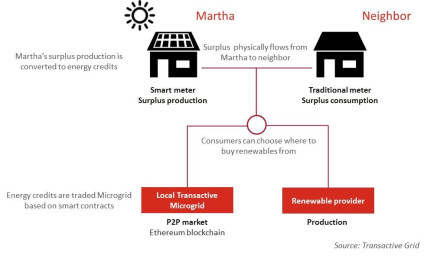 Energy and Blockchain microgrid Energy and Blockchain microgrid