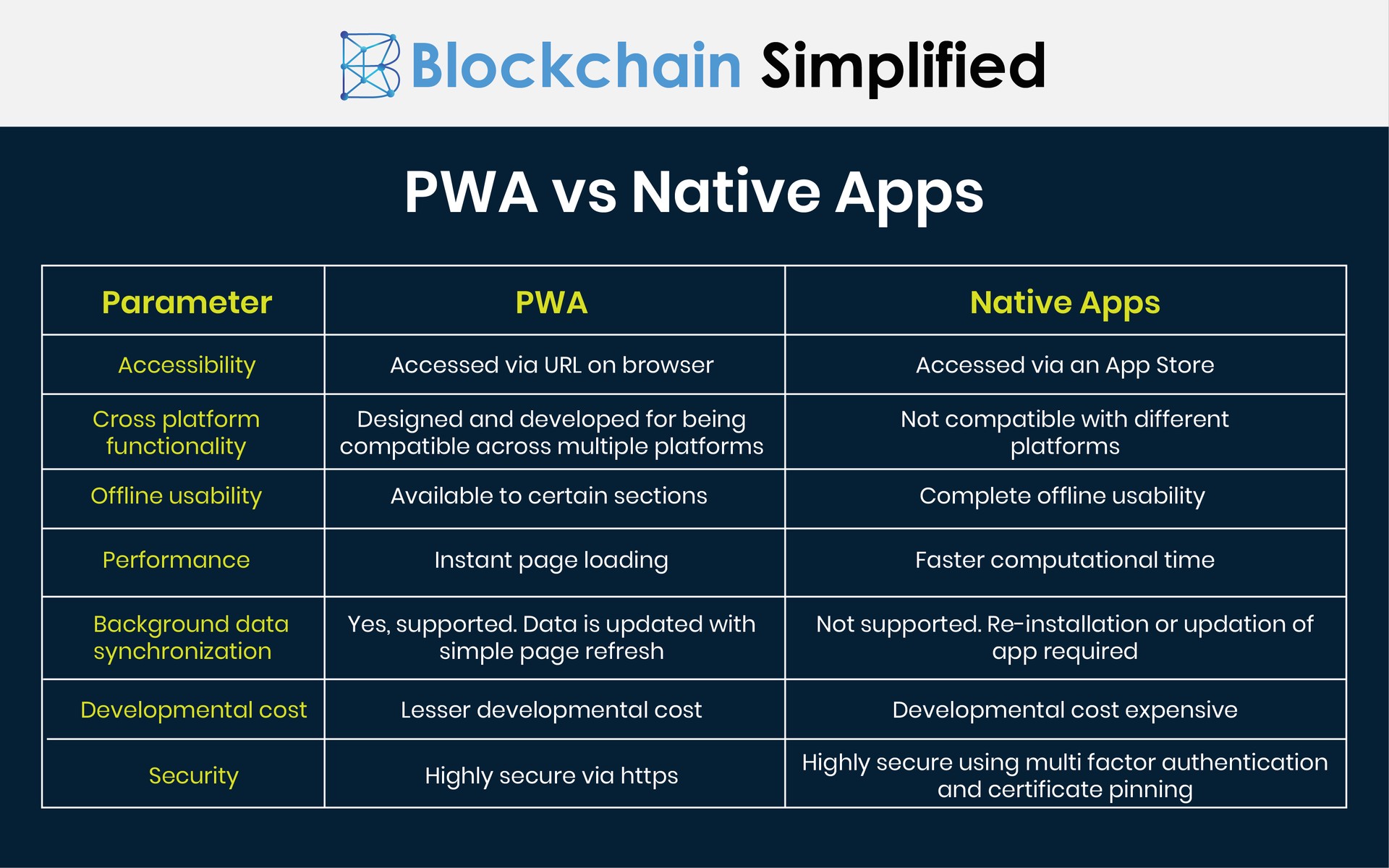 pwa vs native differences PWA vs Native differences