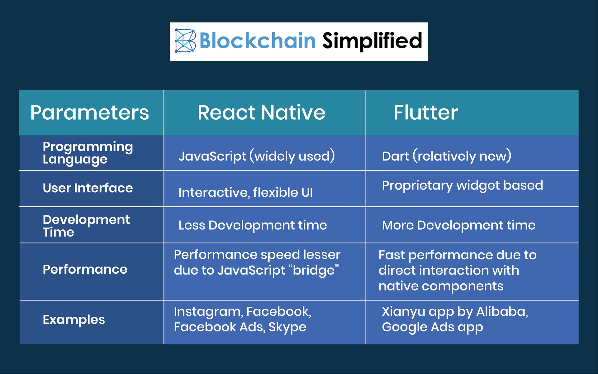React Native vs Flutter comparison React Native vs Flutter comparison