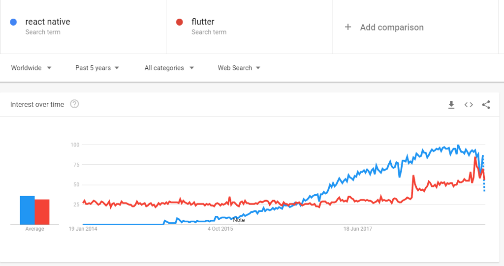 React Native vs Flutter Survey React Native vs Flutter Survey