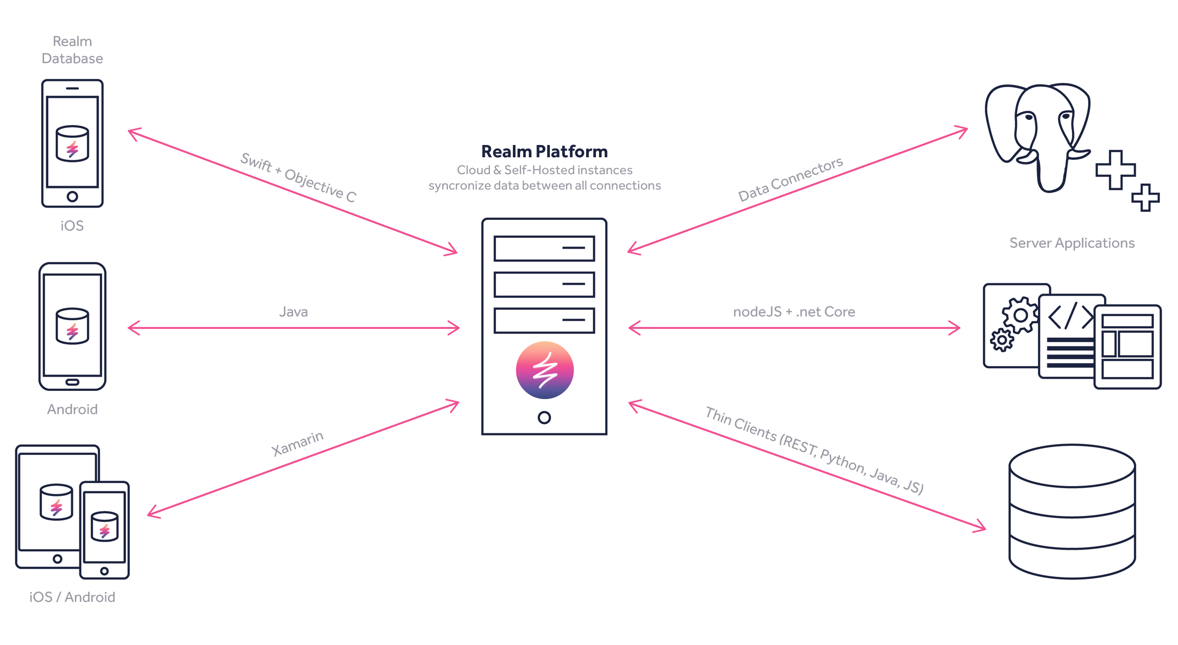 Realm database architecture Realm database architecture